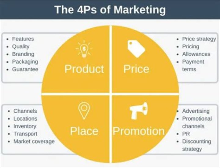 What are marketing lists?