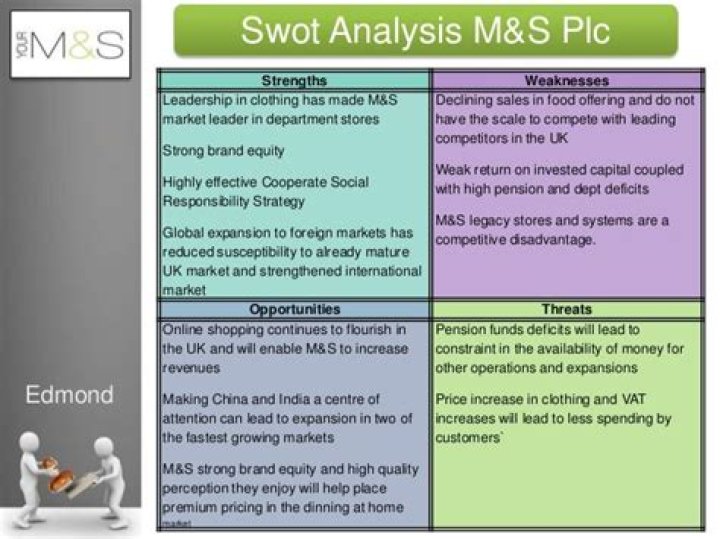 What are Marks and Spencers strengths?
