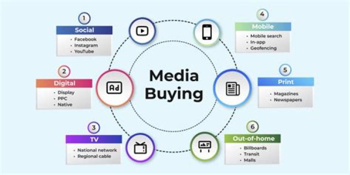 What are media buying platforms?
