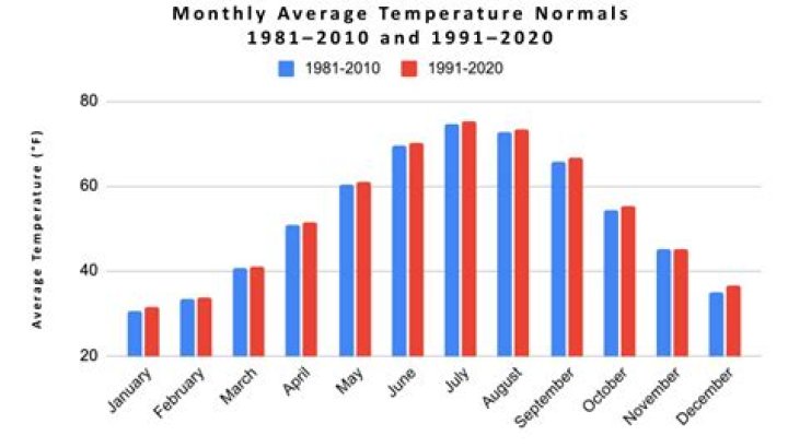 What are normal temperatures for November?