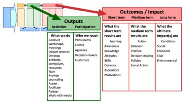 What are outputs in a logic model?