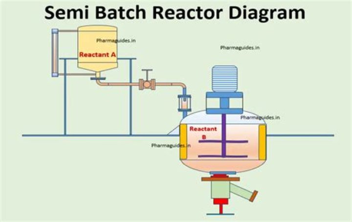 What are semi-batch reactors used for?