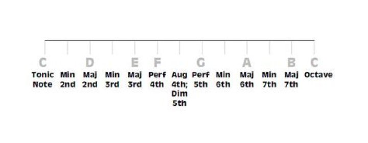 What are the 12 intervals in music?