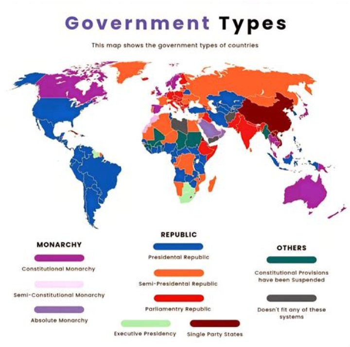 What are the 2 types Government?