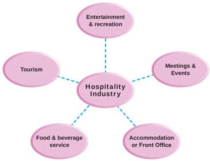 What are the 3 categories of hospitality industry?