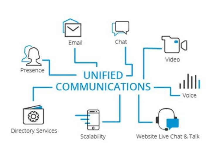 What are the 3 main components of unified communications?