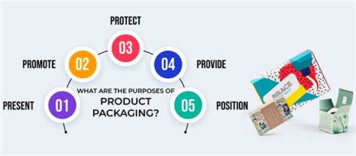 What are the 3 purposes of packaging?