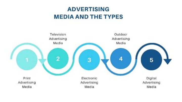 What are the 4 types of advertising media?