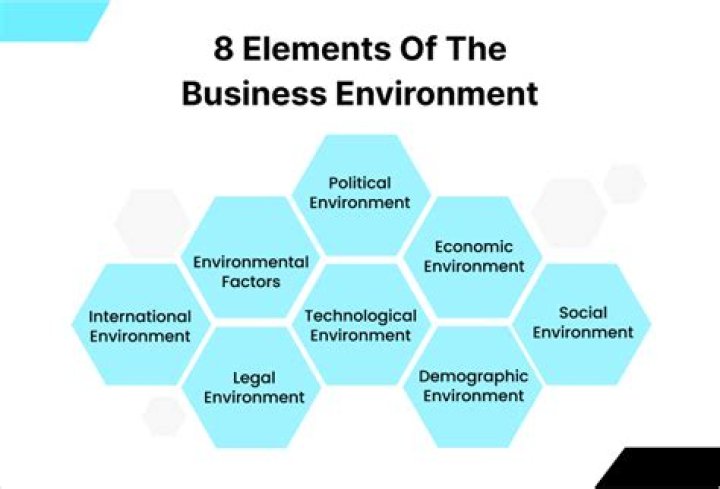 What are the 5 dimensions of the business environment discuss the key elements in each area as they relate to us based businesses?