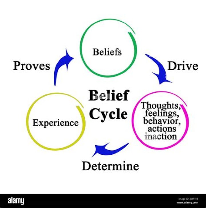 What are the 5 major belief systems?