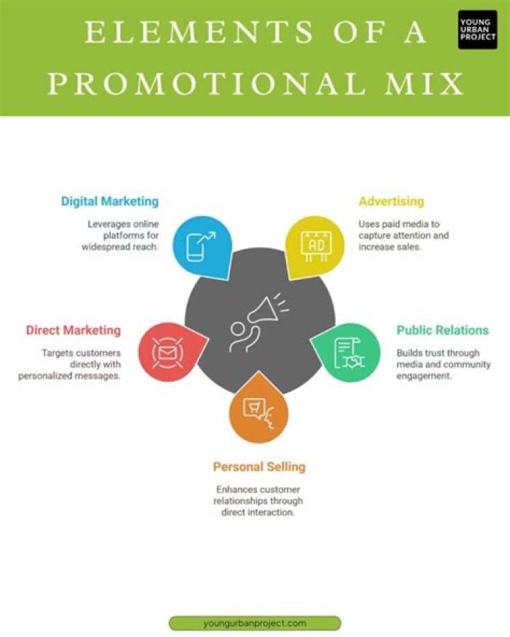 What are the 5 promotional strategies of the promotional mix?