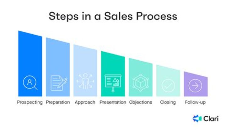 What are the 6 stages in the selling process?