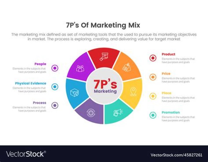 What are the 7Ps in marketing mix?