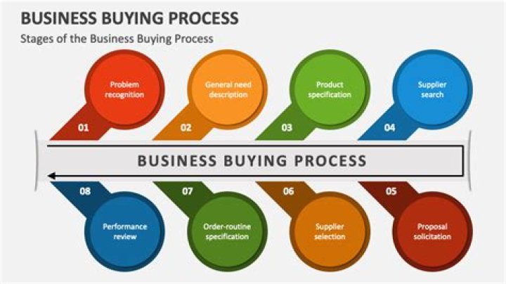 What are the 8 stages of business buying process?