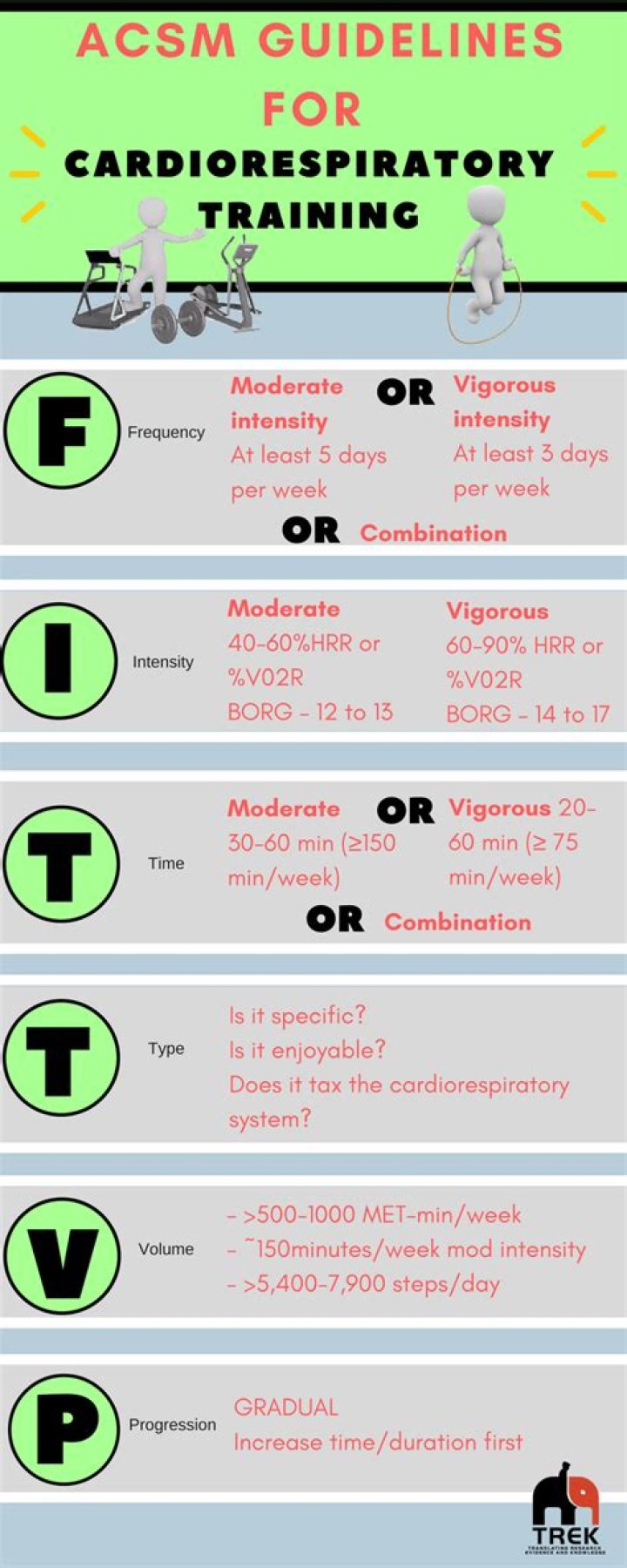 What are the ACSM guidelines for physical activity?