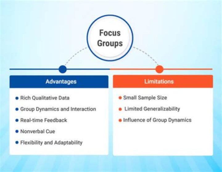 What are the advantages of a focus group?