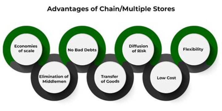 What are the advantages of multiple shop?