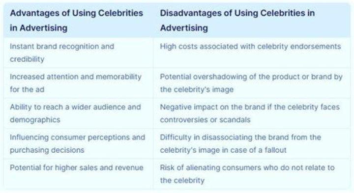 What are the advantages of using celebrities in advertising?
