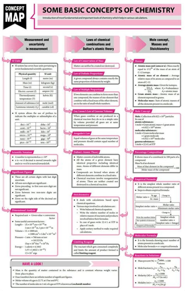 What are the basic topics of chemistry?