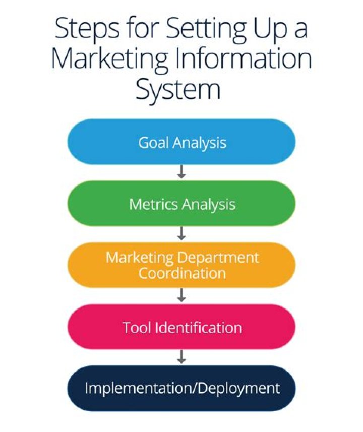 What are the benefits of marketing information systems?