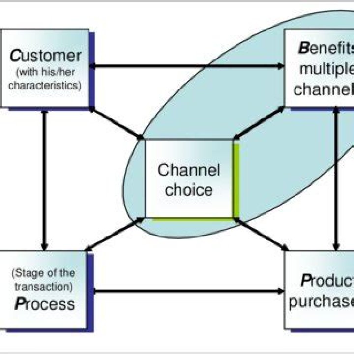 What are the benefits of using multiple channels?
