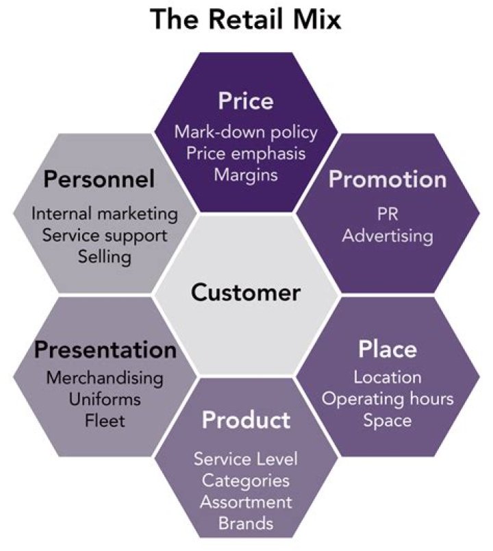 What are the components of a retail strategy?