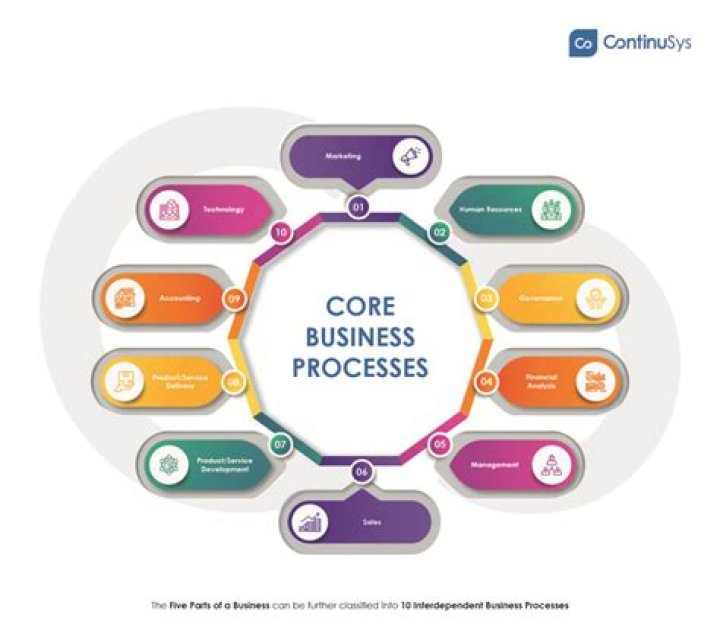 What are the core business processes?