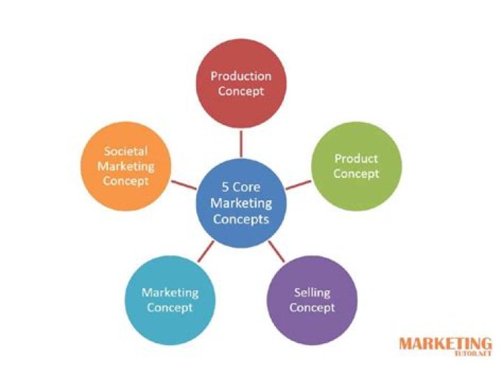 What are the core marketing concepts?
