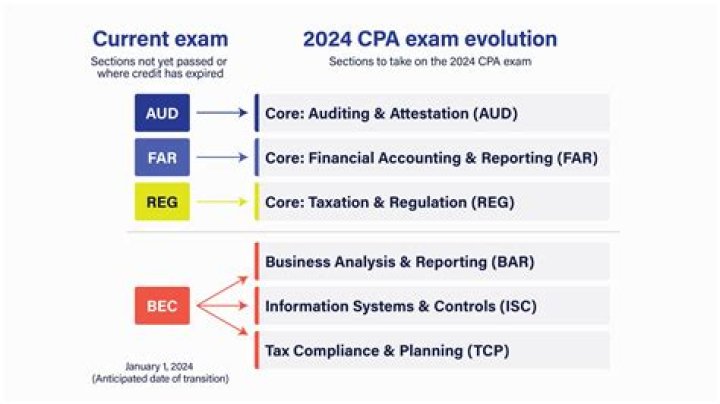What are the CPA exams?