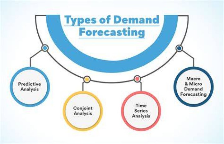 What are the Demand Forecasting methods?