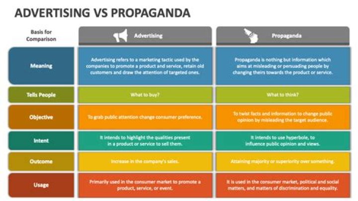 What are the differences between advertising and propaganda?