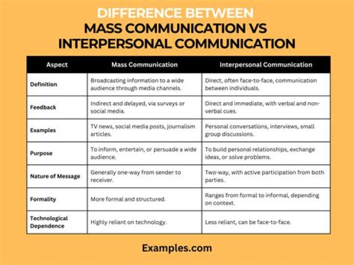 What are the differences between personal communication and professional communication?