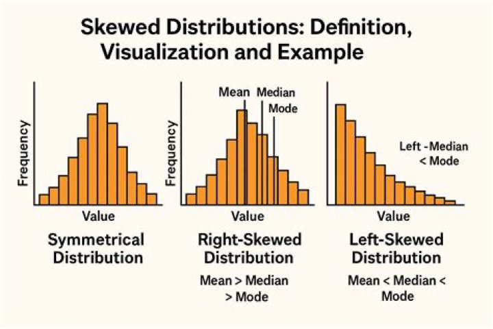 What are the different types of skewness?
