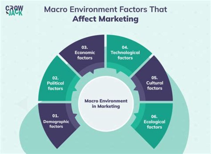 What are the factors influencing the marketing concept?