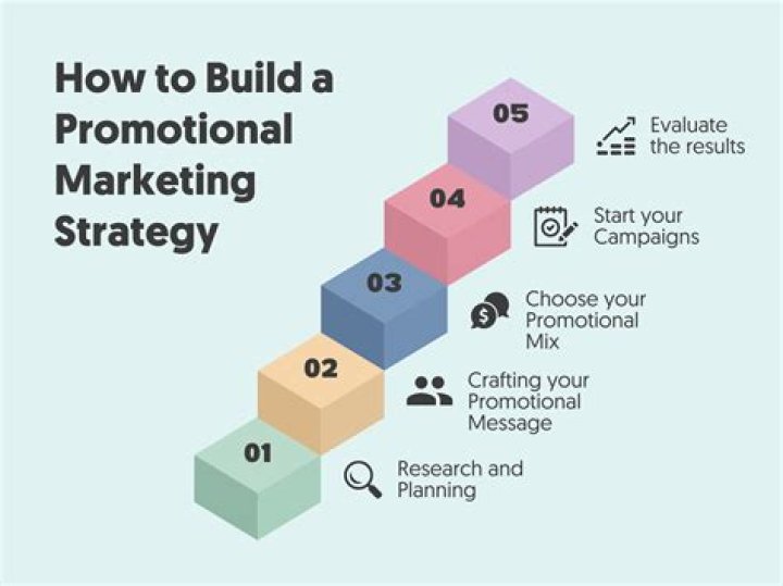 What are the five major objectives of a promotional strategy?