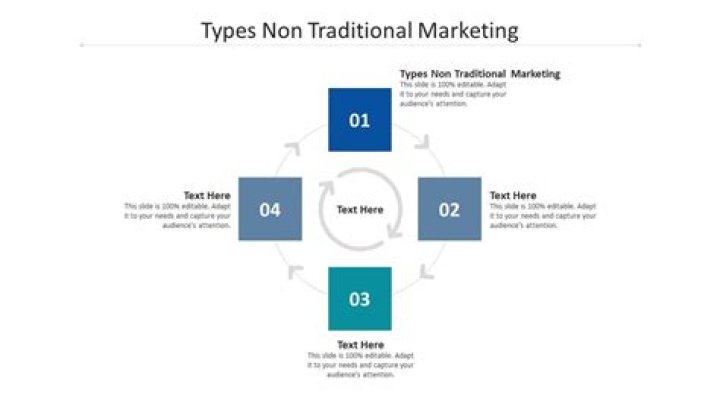 What are the four types of non traditional marketing?
