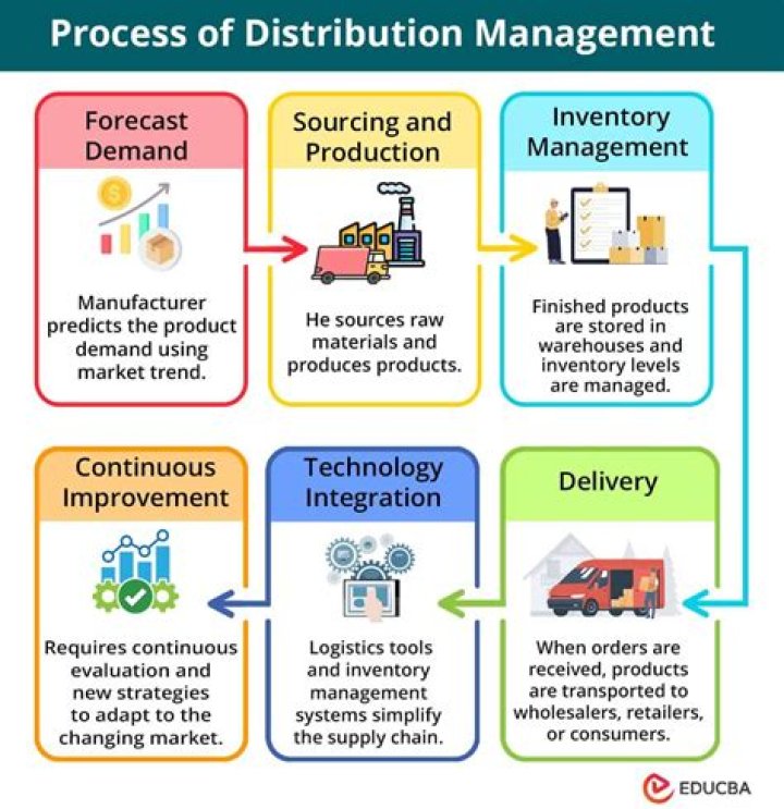 What are the functions of distribution management?