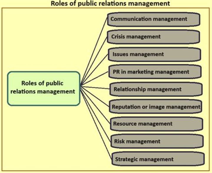 What are the functions of public relations in an organization?