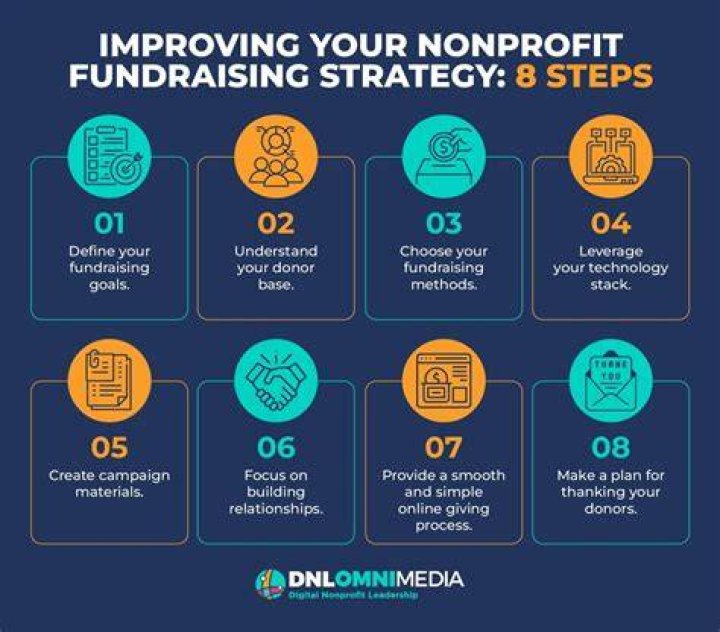 What are the fundraising strategies?