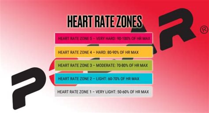 What are the heart rate zones on polar?