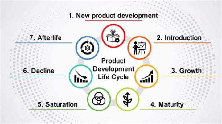What are the implications of product life cycle?