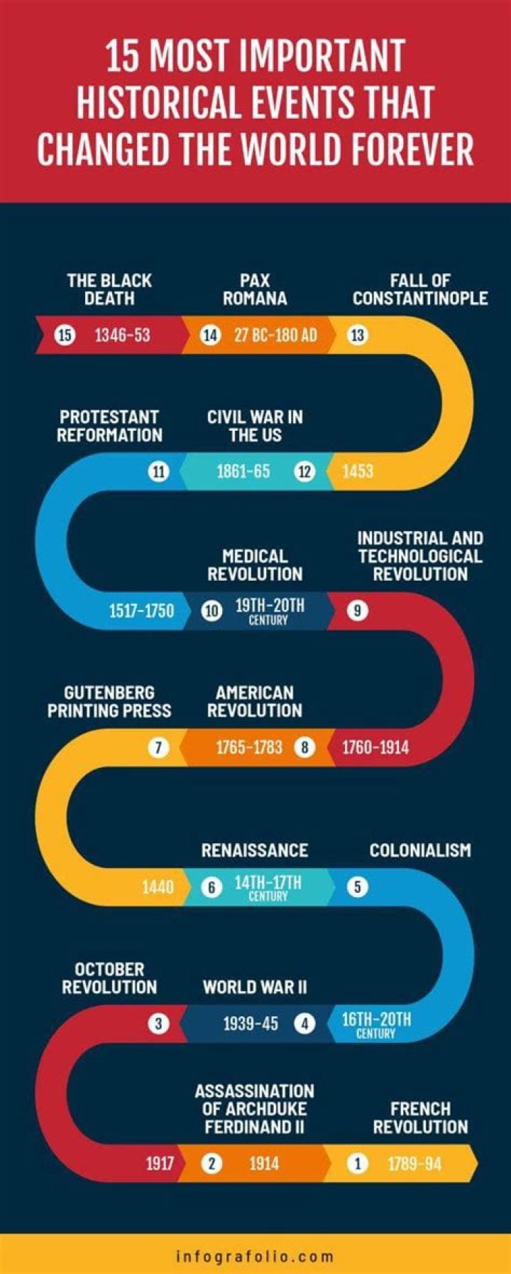 What are the important events that happened of the 1899?