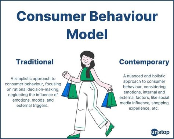 What are the key dimensions of consumer Behaviour?
