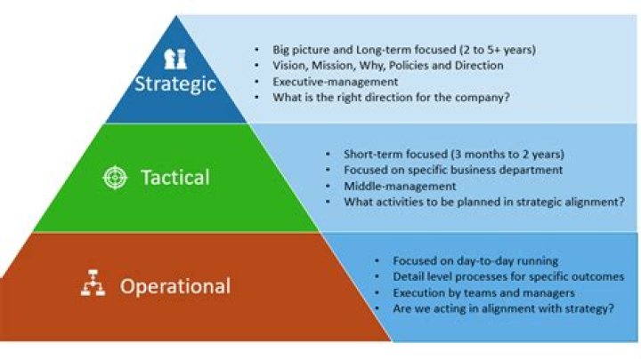 What are the levels of strategic planning?