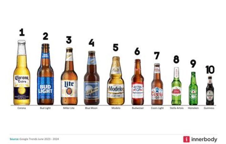 What are the lightest beers?