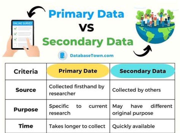 What are the limitations of primary data?