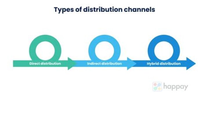 What are the main characteristics of distribution channels?