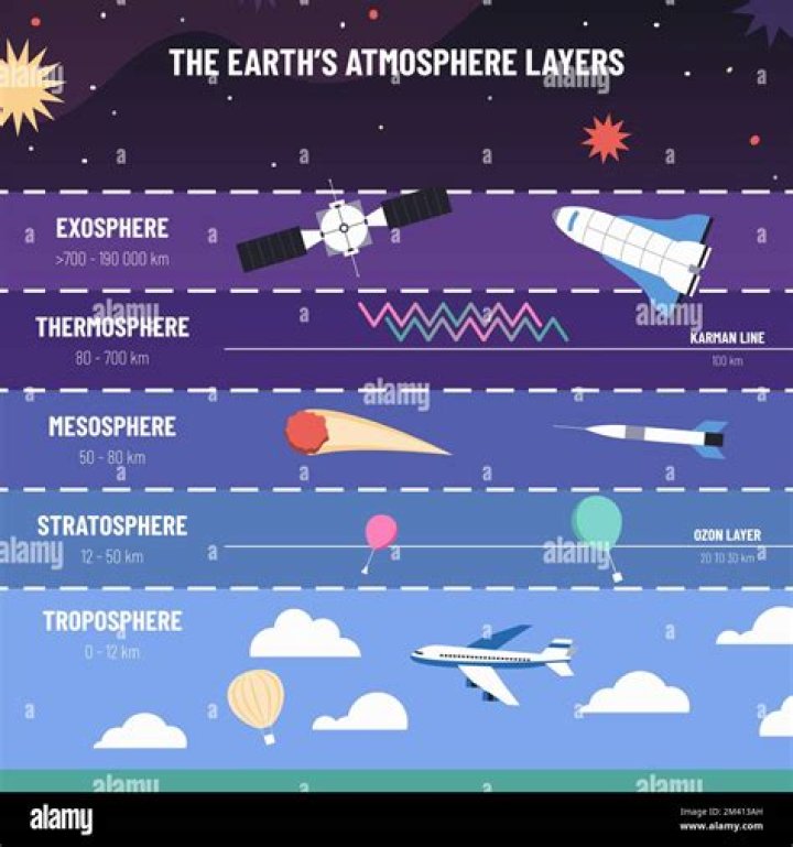 What are the main gases in the stratosphere?