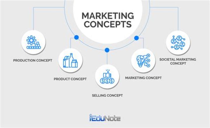 What are the marketing concepts?