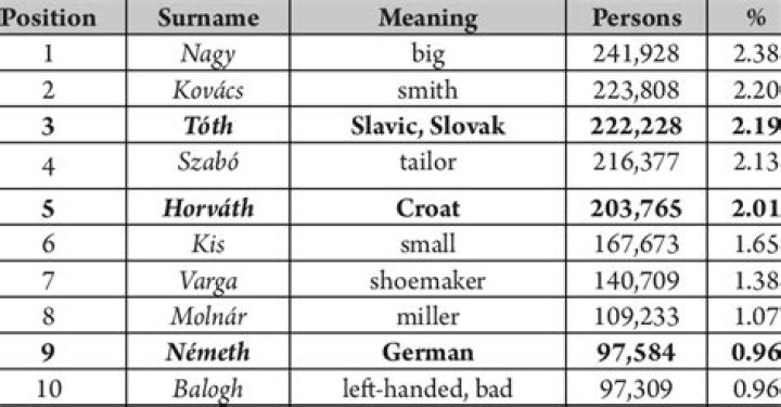 What are the most common Hungarian surnames?